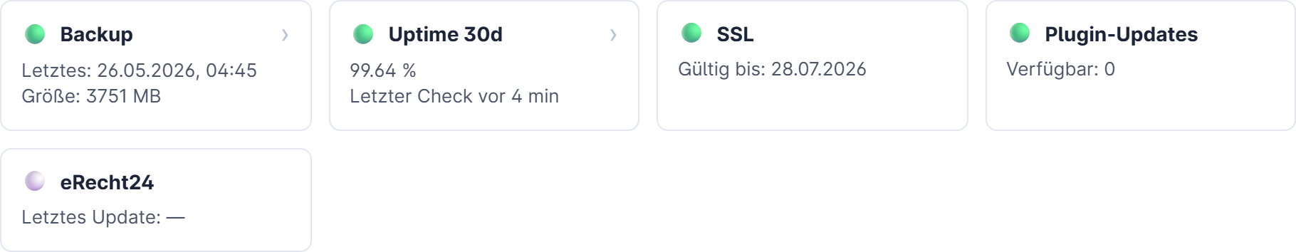 Wartungs-Kacheln im lechweb Cockpit: Backup, Uptime 30 Tage bei 99,64 %, SSL und Plugin-Updates